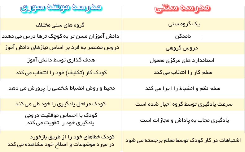 قیاس روش آموزشی سنتی و مونته سوری (فواید و معایب)