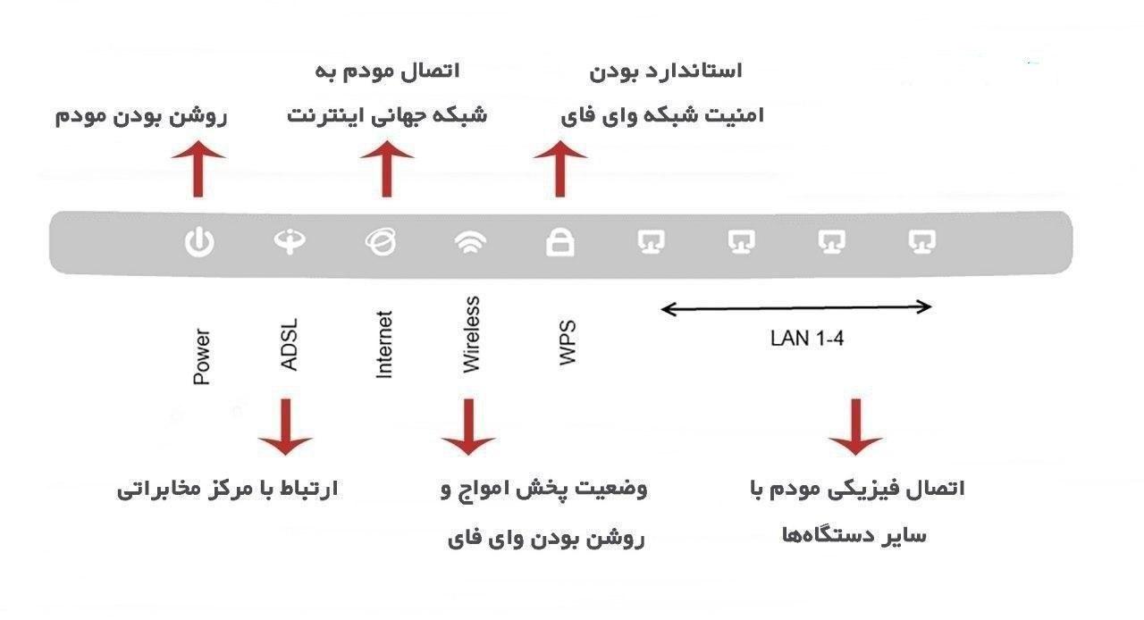 هر کدام از چراغ های روی مودم، مربوط به چیست؟