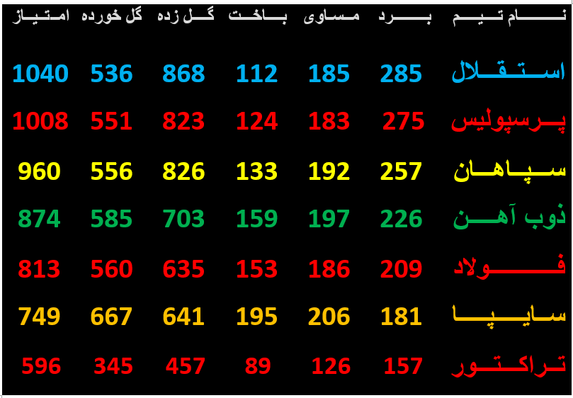 جـــــدول ادوار لـــــیـــــگ بـــــرتـــــر فـــــوتـــــبـــــال ایـــــران (هـــــمـــــه 19 دوره) ⚽⚽⚽⚽