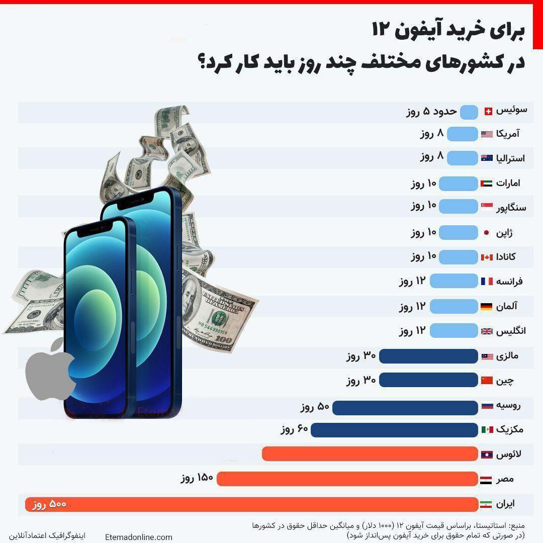 مردم کشورهای مختلف جهان برای خرید یک گوشی آیفون ۱۲ چند روز باید کار کنند ؟!