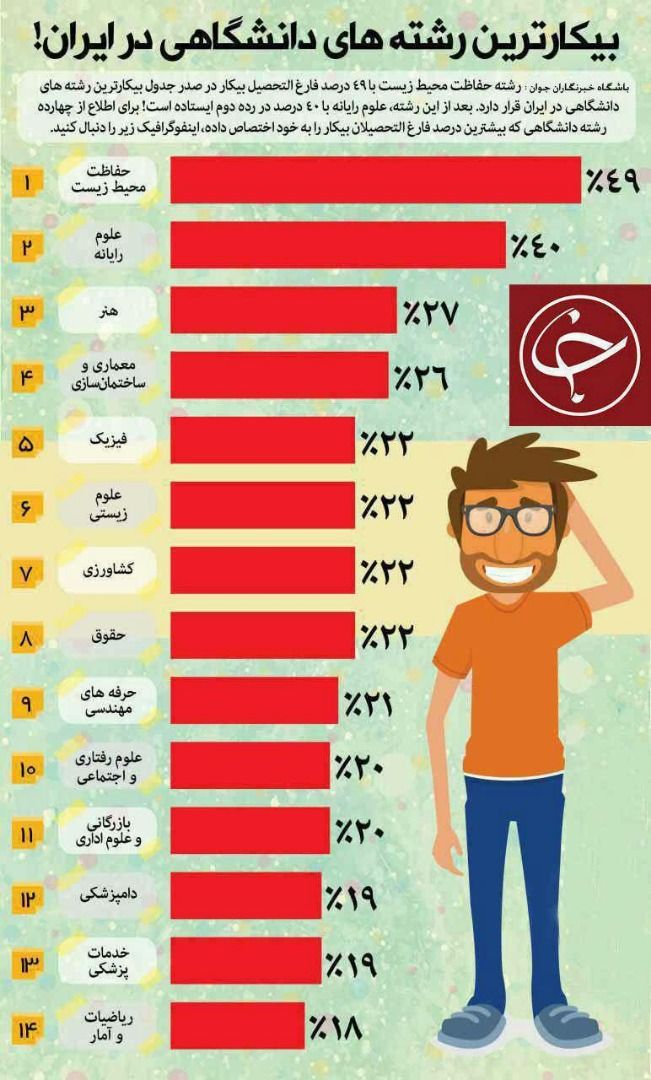 امار قابل تامل بیکاری رشته های دانشگاهی و بیکاری عجیب دانش اموخته های محیط زیست