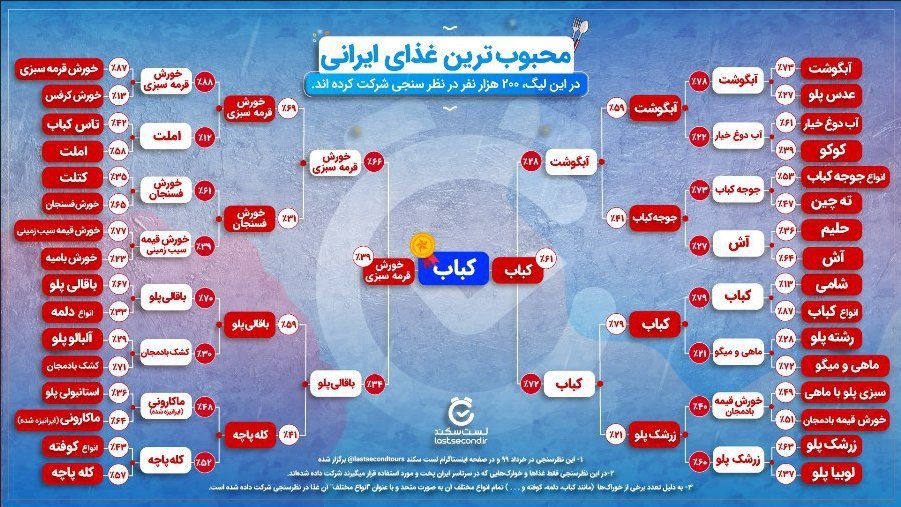 مسابقه محبوب ترین غذاها و برنده نهایی
