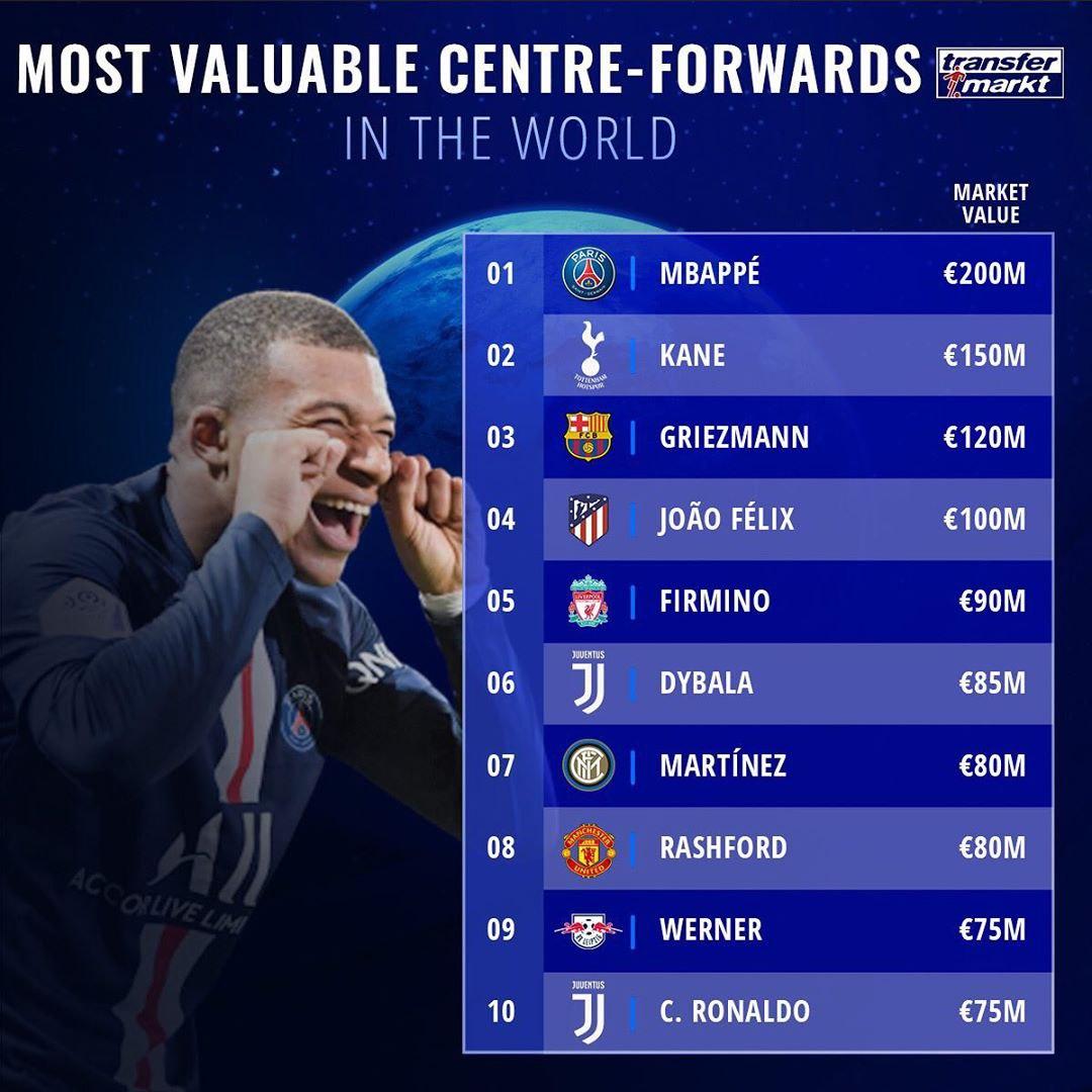 ارزشمندترین مهاجمان جهان