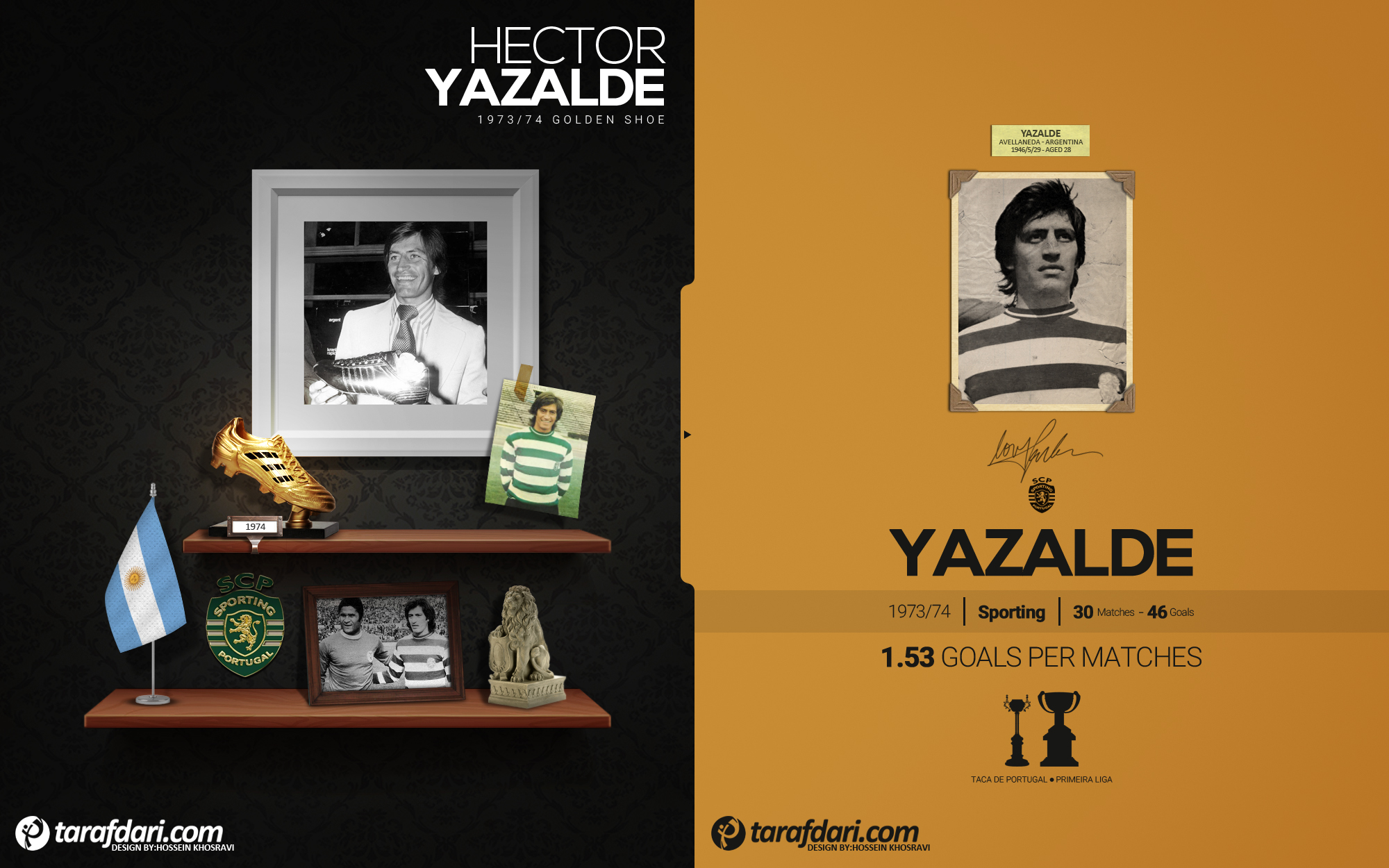 کفش طلای اروپا 1973/74؛ هکتور یازالده هفتمین برنده کفش طلای اروپا