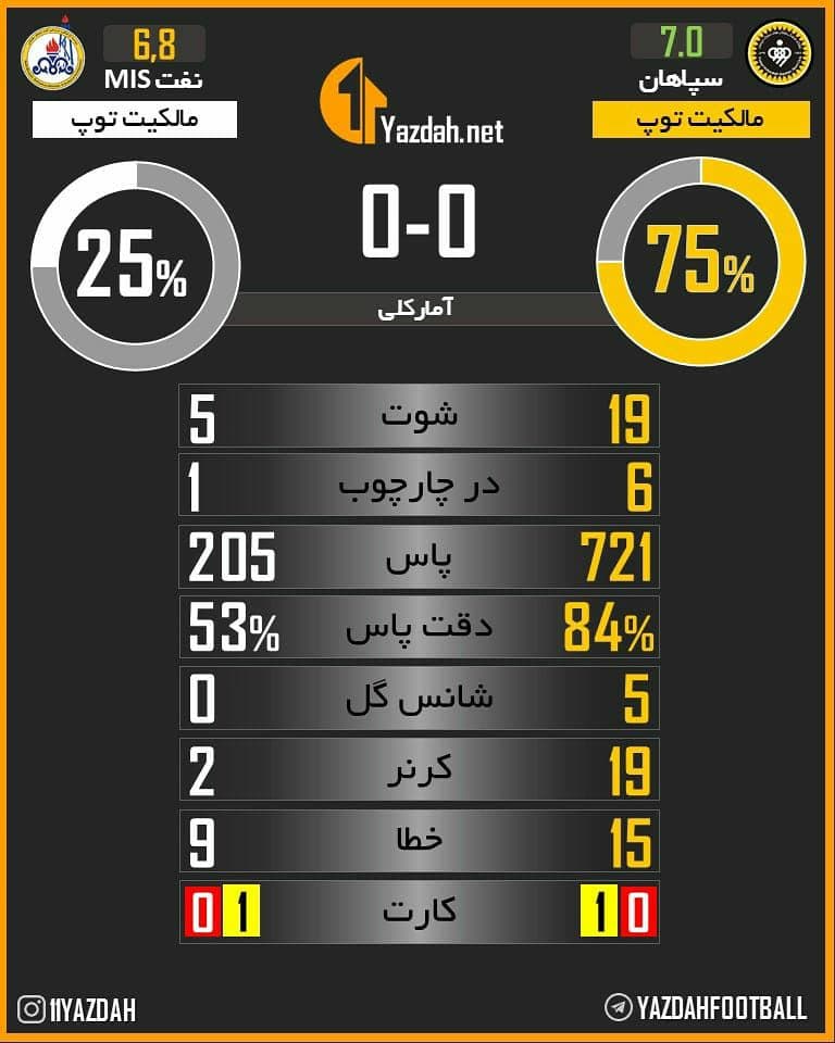 آمار بازی سپاهان و نفت، اگه تعداد دراز کشیدنای نفتی ها هم حساب می کردن بد نبود