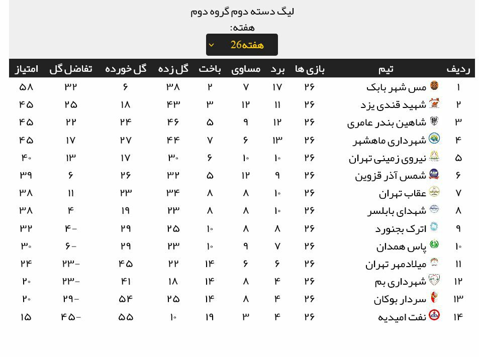 سیاهترین روز تاریخ فوتبال غرب کشور:پرهوارترین تیم غرب کشور به لیگ دسته سه سقوط کرد?