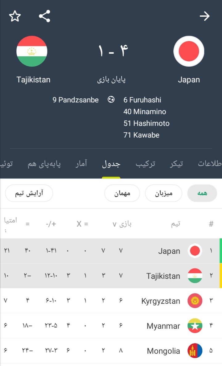 ژاپن بعد از 550 دقیقه بالاخره گل خورد؛ مغولستان معادله تیم های دوم را سختر کرد